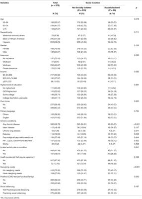 Correlates of Social Isolation Among Community-Dwelling Older Adults During the COVID-19 Pandemic